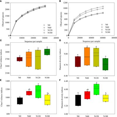 Nitrogen fertilization rates mediate rhizosphere soil carbon emissions of continuous peanut monoculture by altering cellulose-specific microbess